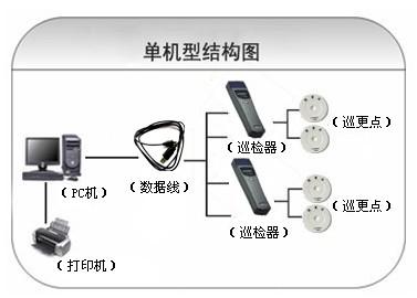 土默特左旗巡更系统六号